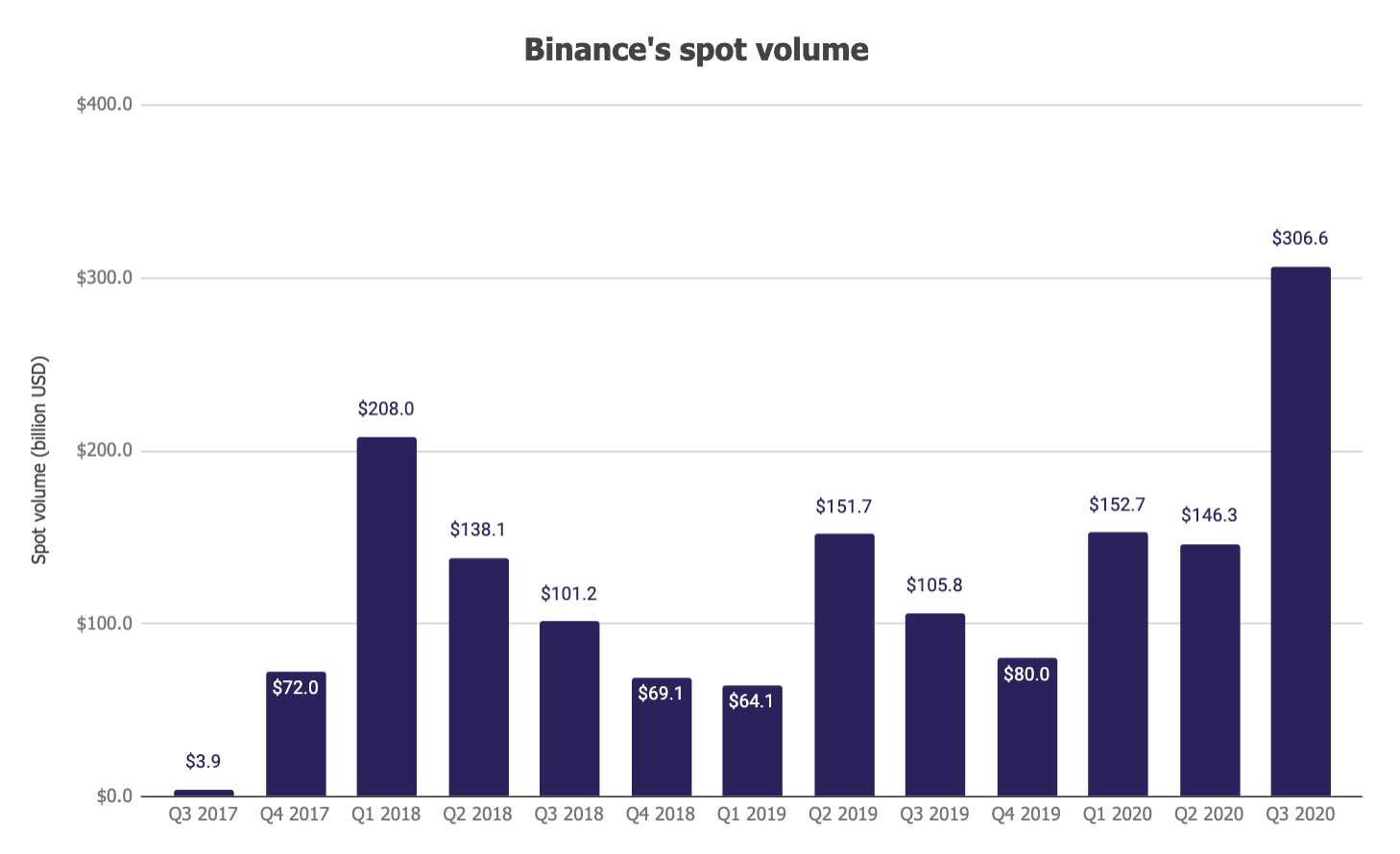 Блок: квартальный объем торгов на бирже Binance достиг нового рекорда