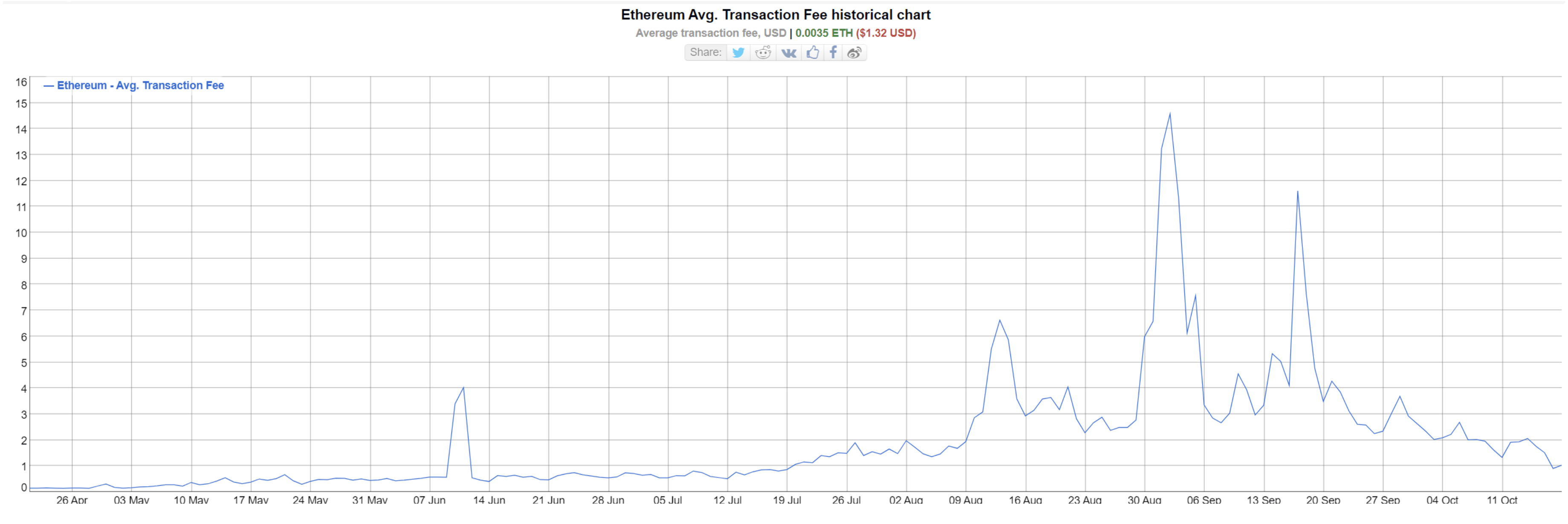 Average Ethereum Transaction Fee Drops To Lowest Since Mid-July