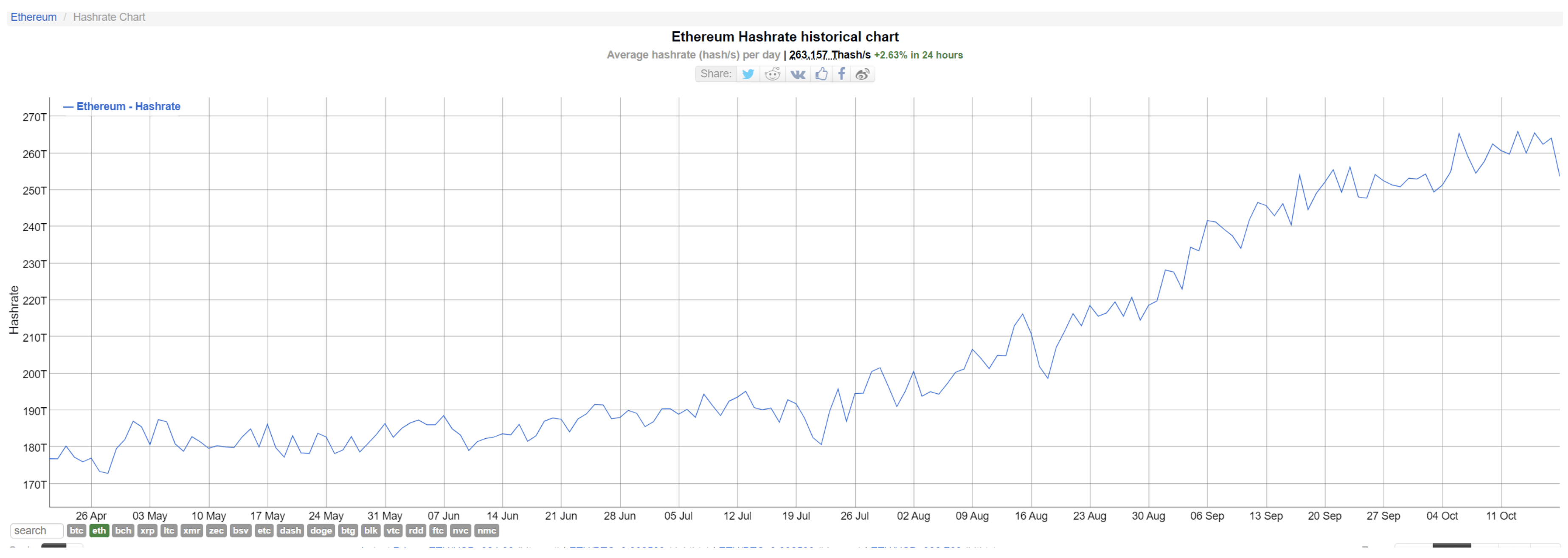 Average Ethereum Transaction Fee Drops To Lowest Since Mid-July