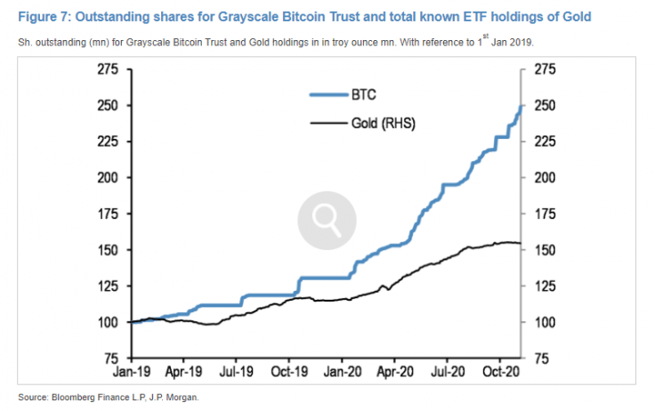 JPMorgan Chase: "Institutional investors buy bitcoin instead of ETF for gold"