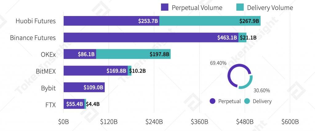 TokenInsight: derivatives trading volumes in Q3 increased by 1.7 once a year