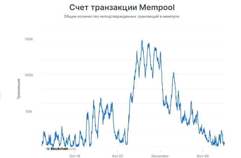 The number of unconfirmed transactions on the Bitcoin network has dropped significantly