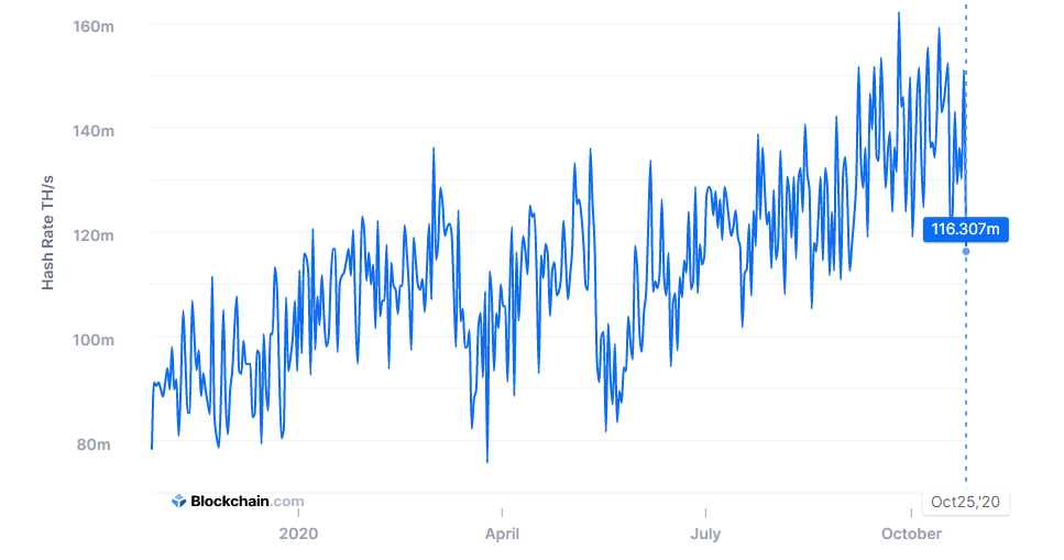 Bitcoin network hashrate declines amid end of monsoon season in Sichuan province