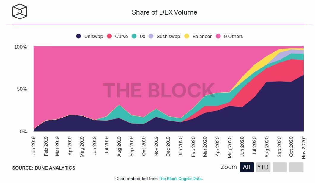 Dune Analytics: trading volumes on decentralized exchanges decreased by 23% in October