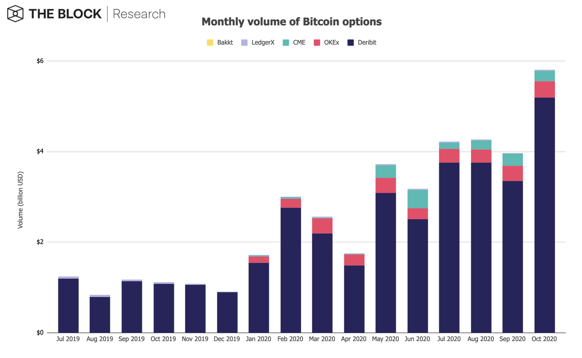 Bitcoin Options Trading Volumes Hit New Record In October