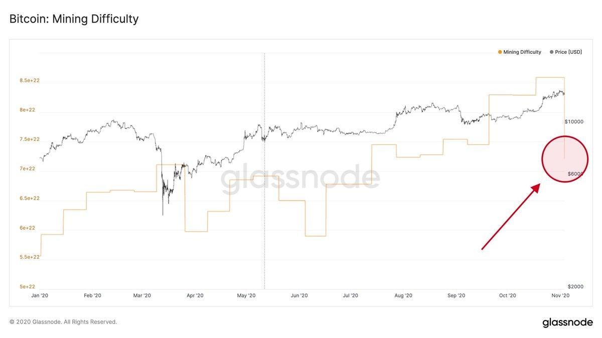 After recalculation, the difficulty of Bitcoin mining collapsed by 16.05%