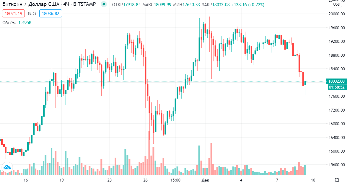 Bears are trying to break the uptrend. Bitcoin is testing support for $18 000