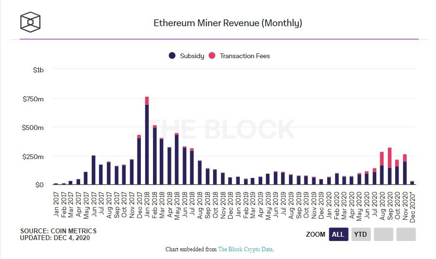 Ethereum miners received $262 million profit in November