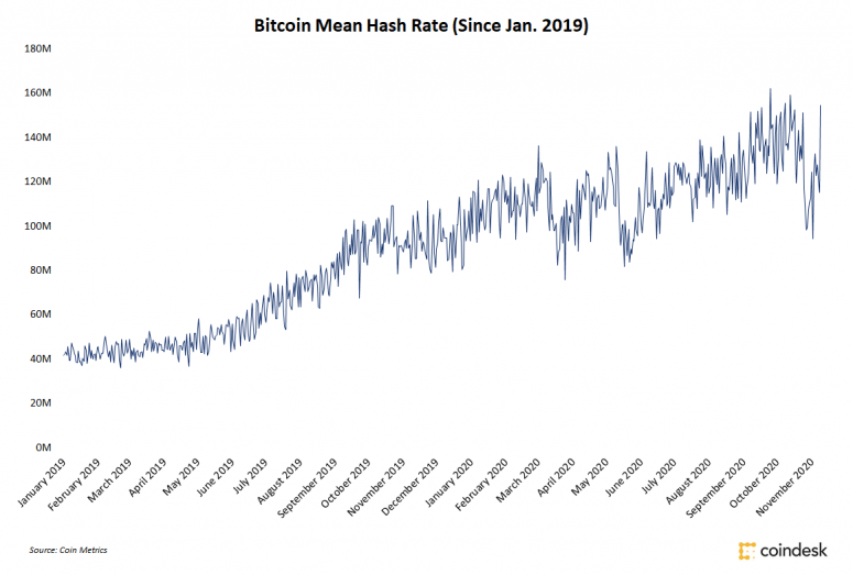 Bitcoin hashrate rises again after Chinese miners return