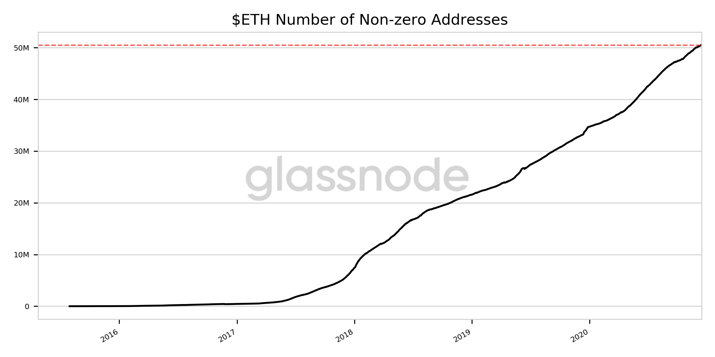The number of active BTC and ETH addresses has updated the record