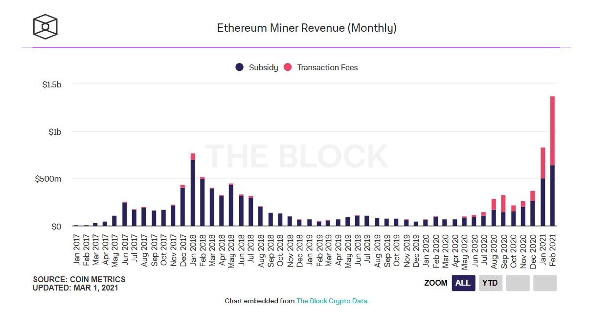 ETH miners' profit has reached $1.37 billion and exceeded the profit from BTC mining - Bits Media