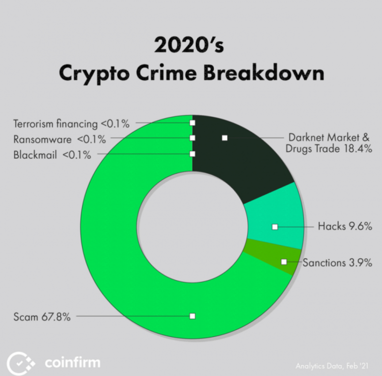 Coinfirm: cryptocurrency criminals stole about $10.5 billion in 2020 year - Bits Media