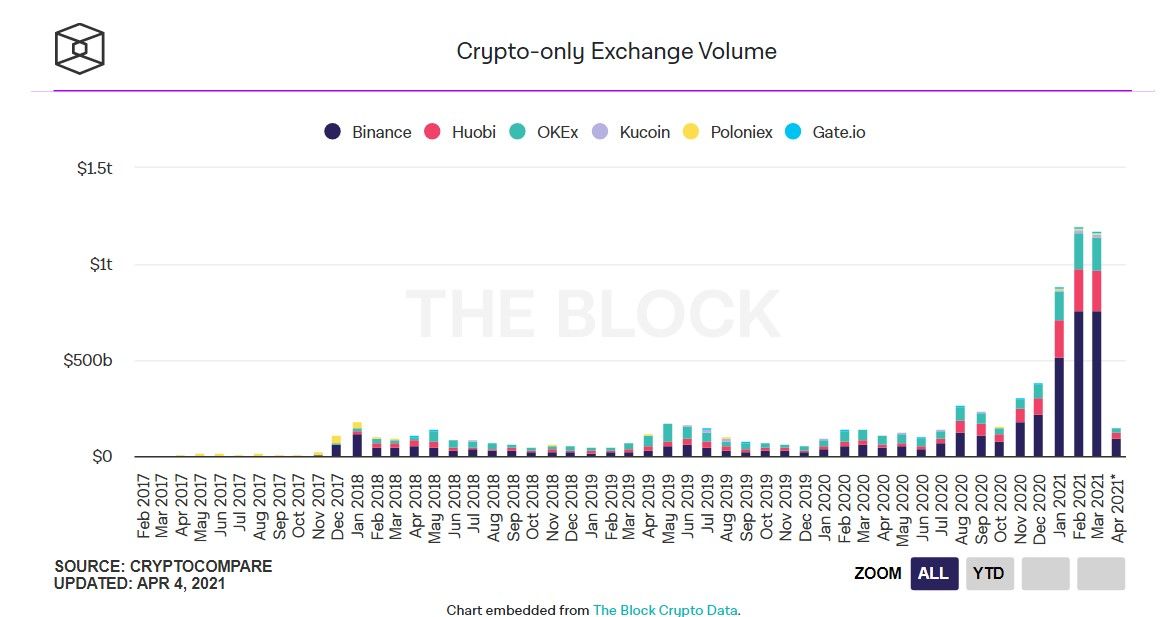 Trading volumes on cryptocurrency exchanges decreased in March - Bits Media