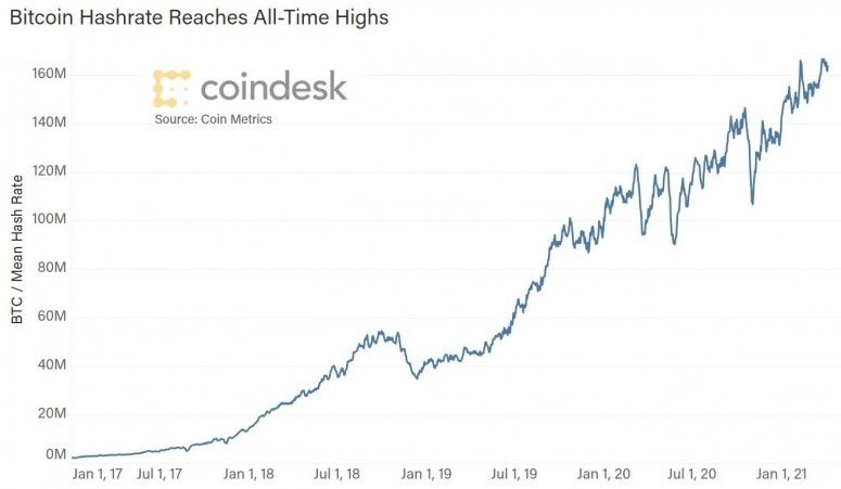 Bitcoin hashrate reached 179.4 Eh / s amid the return to the network of old ASIC miners - Bits Media