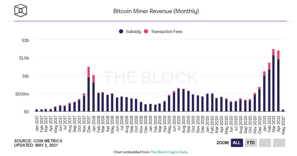 Bitcoin miners earned in April $1.7 billion - Bits Media