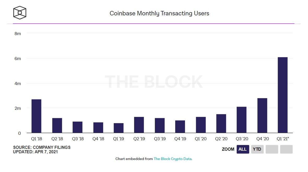 Биржа Coinbase ожидает $1.8 млрд прибыли в I квартале 2021 року - Біти медіа