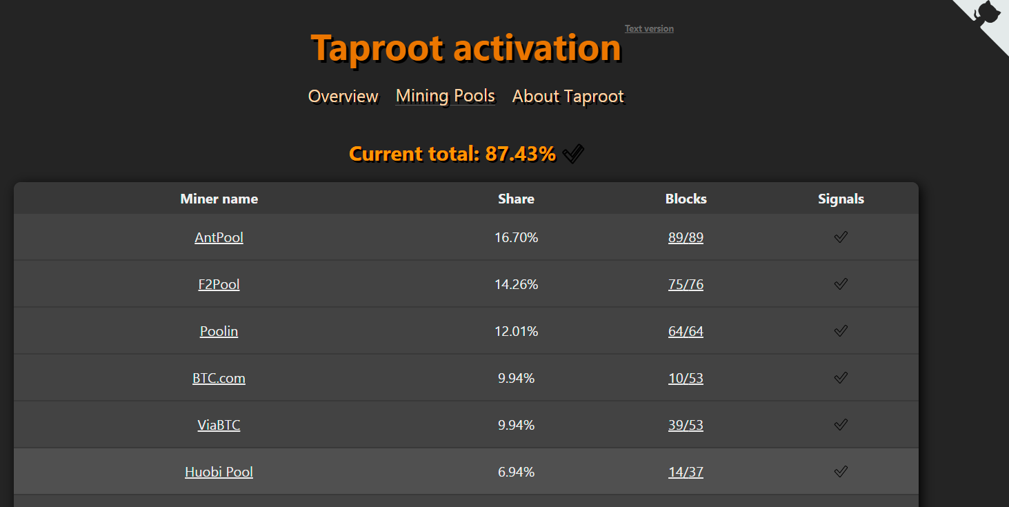 比特币最大矿池投票更新 Taproot - 比特媒体