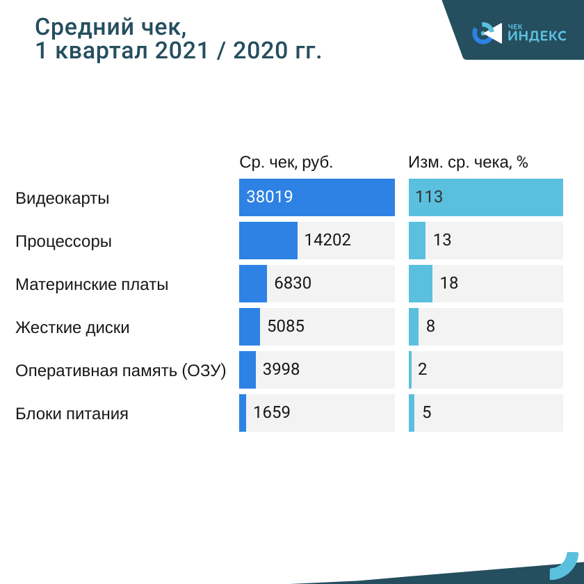 Исследование: «в России минимальный набор майнера за год подорожал на 50%» - Bits Media