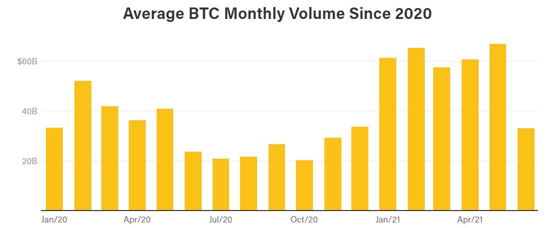 Bitcoin trading volumes halve from May peaks - Bits Media