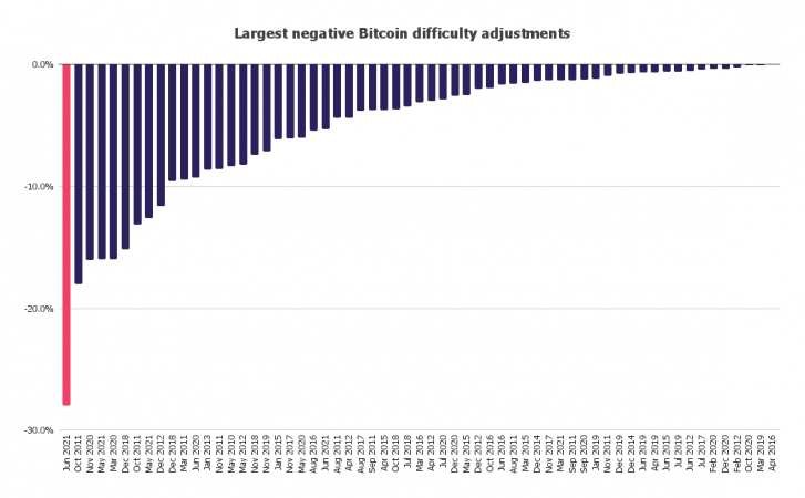 Bitcoin mining difficulty dropped by record 27.9% - Bits Media