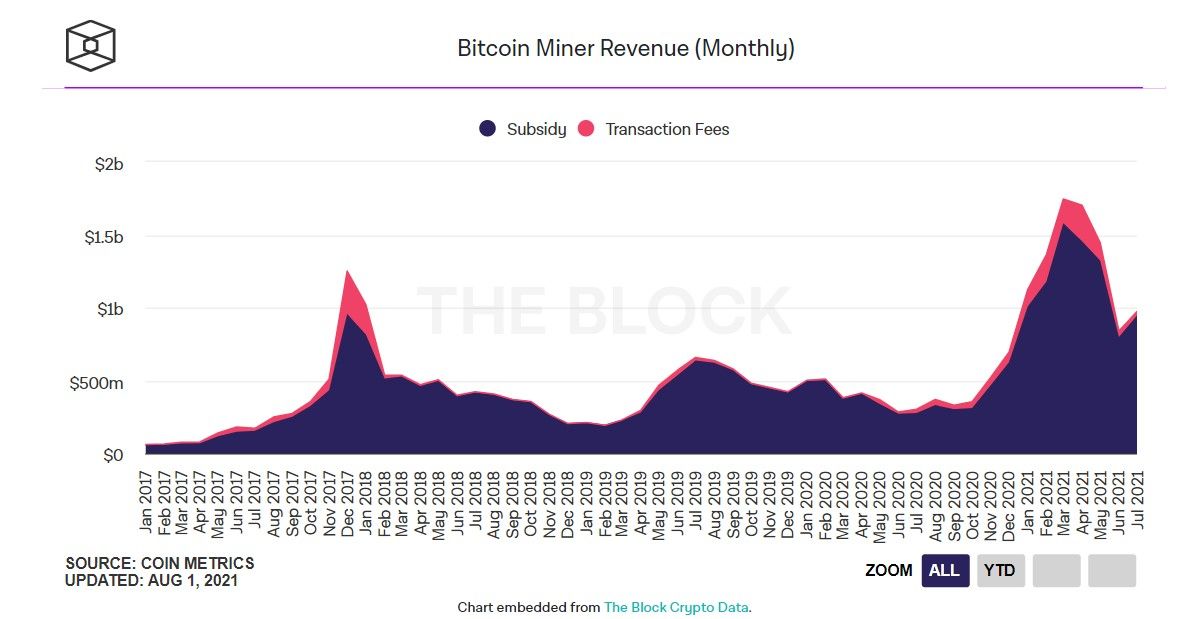 The profit of the miners of bitcoin and ether began to grow - Bits Media