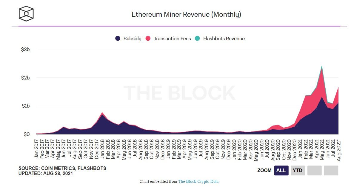 Ethereum miners' income in August increased by 60% - Bits Media