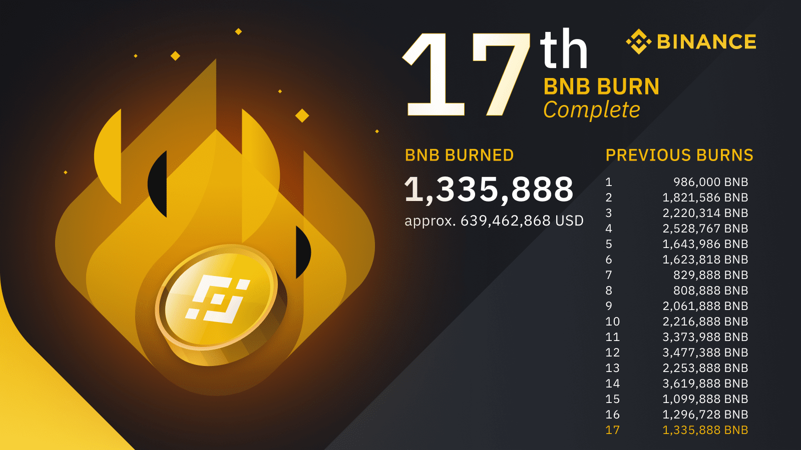 Binance «сожгла» 1.3 million BNB worth $640 million - Bits Media