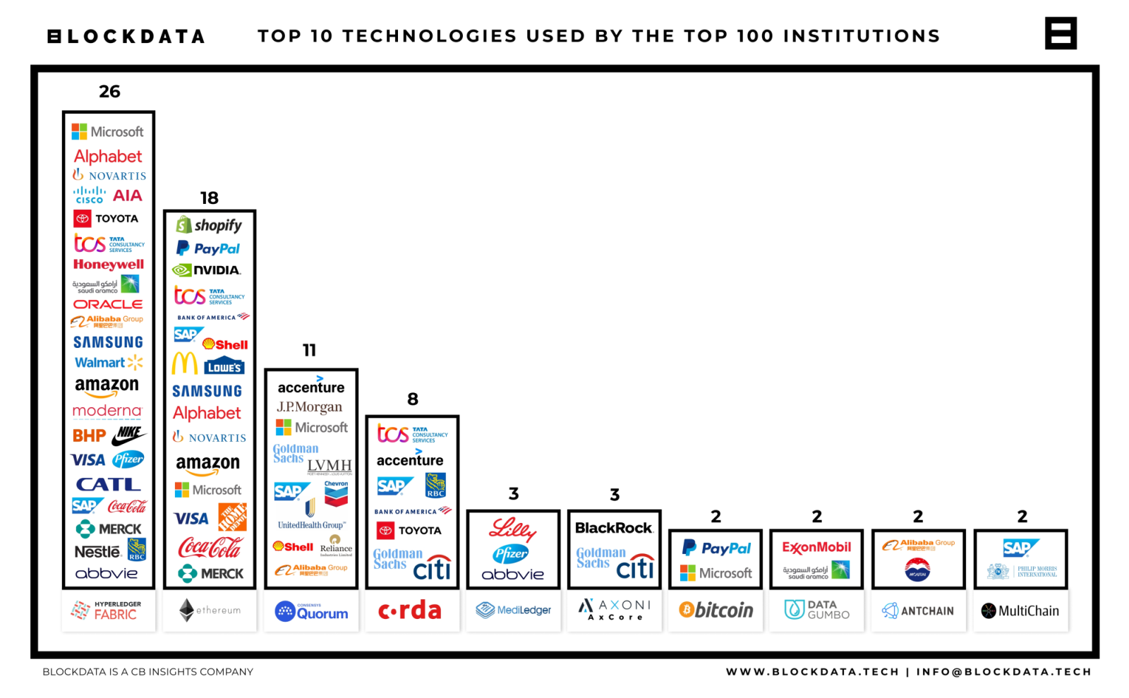 Blockdata research: 81 of 100 large public companies use blockchain - Bits Media