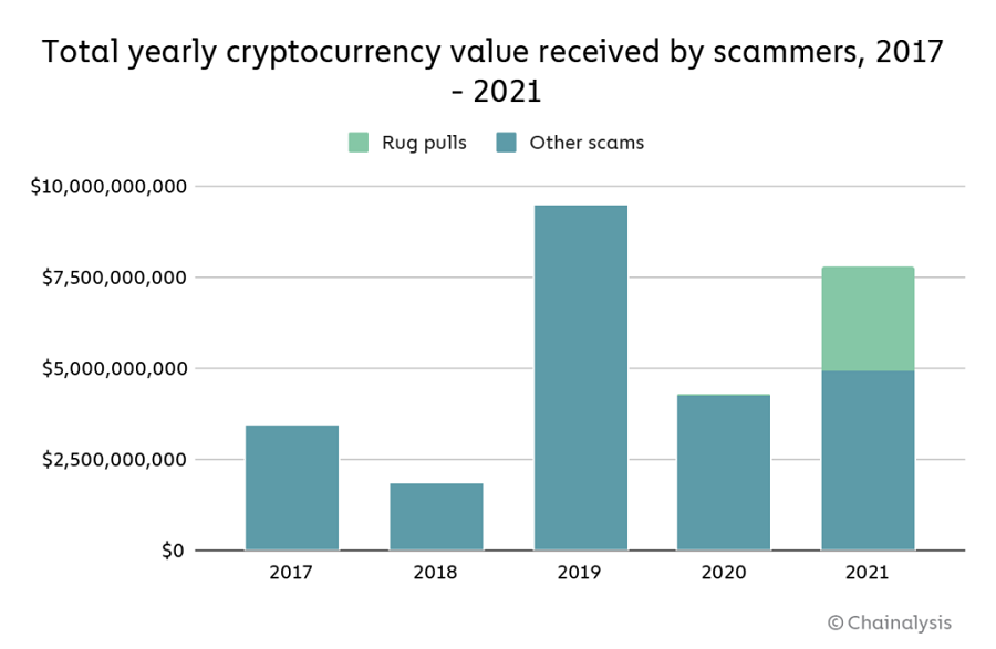 Исследование: в 2021 году мошенники украли криптовалют на $7.7 млрд - Bits Media