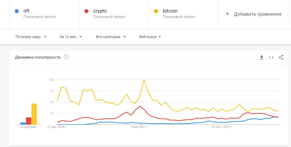 Google Trends: пользователи чаще интересуются NFT, чем криптовалютами - Біты СМІ