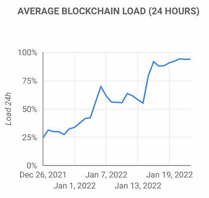 Заполнение блоков в блокчейне Cardano превысило 94% - Біти медіа