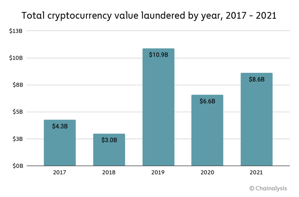 Chainalysis: «в 2021 году через криптовалюты было отмыто $8.6 млрд» - Bits Media