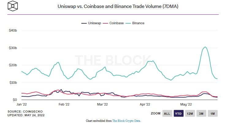 Объем торгов на бирже Uniswap превысил $1 trillion - Bits Media