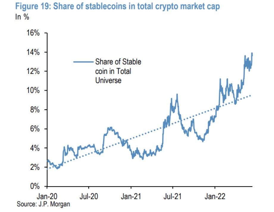JPMorgan: Капитализация стейблкоинов указывает на грядущий рост рынка криптовалют - 比特媒体