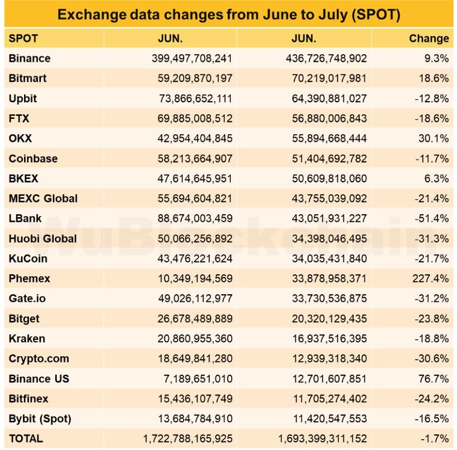 Объем торгов на криптовалютных биржах в июле снизился на 1.7% - 比特媒体