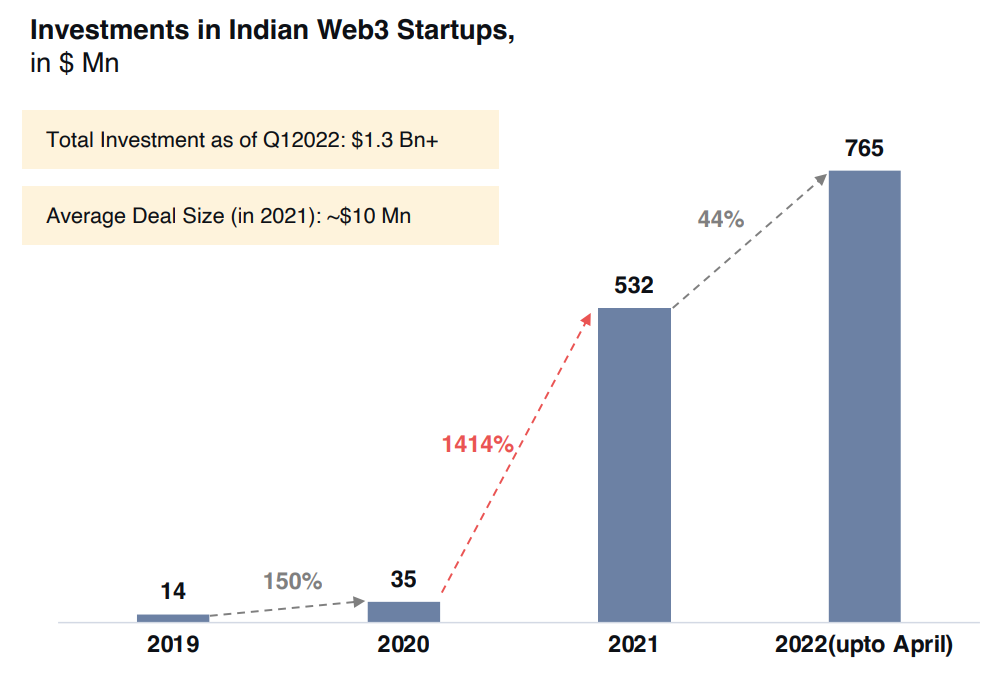 NASSCOM: Web3 добавит к ВВП Индии $1.1 трлн  - Bits Media