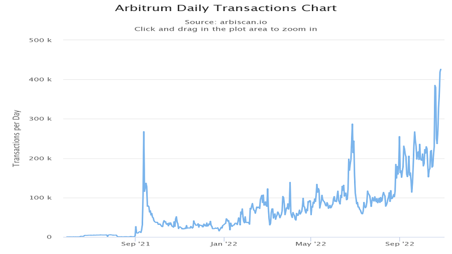 Эйрдроп Aptos Labs вызвал рекордное количество ежедневных транзакций в сети Arbitrum - Bits Media