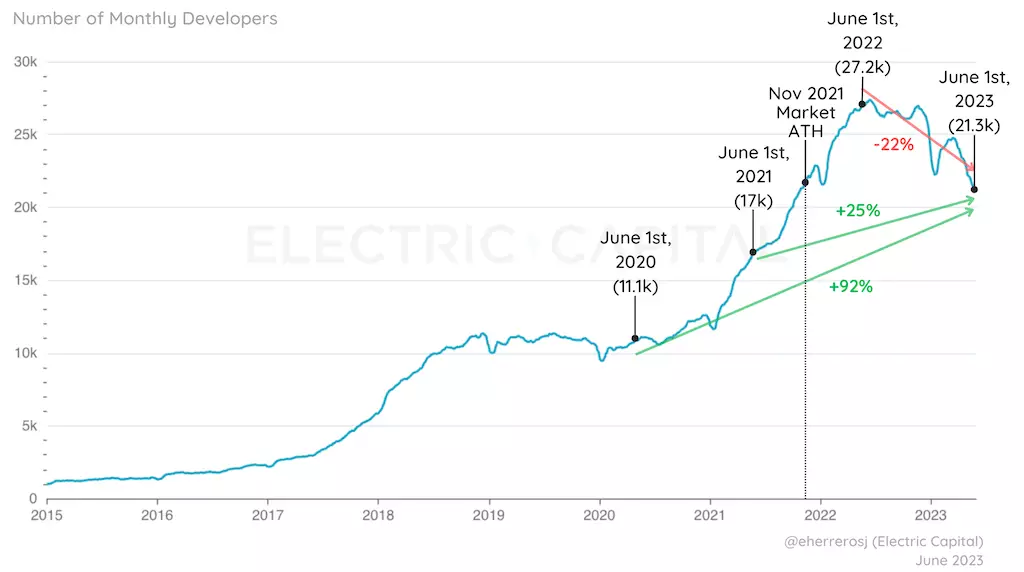 Electric Capital: Количество блокчейн-разработчиков увеличилось на 92% - 比特媒体