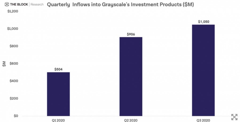 Инвестиции в трасты Grayscale превысили $1 млрд в III квартале 2020 年度